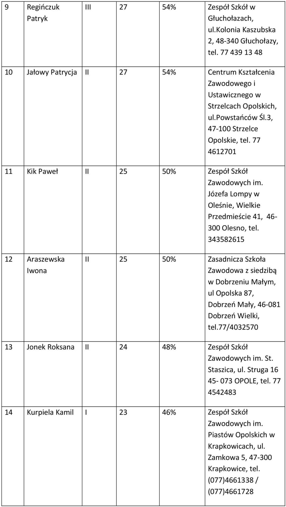 77 4612701 11 Kik Paweł II 25 50% Zespół Szkół Józefa Lompy w Oleśnie, Wielkie Przedmieście 41, 46-300 Olesno, tel.