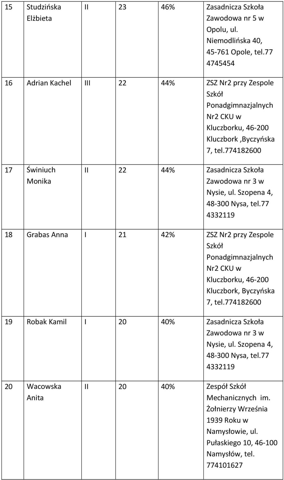 774182600 17 Świniuch Monika II 22 44% Zasadnicza Szkoła Nysie, ul. Szopena 4, 48-300 Nysa, tel.