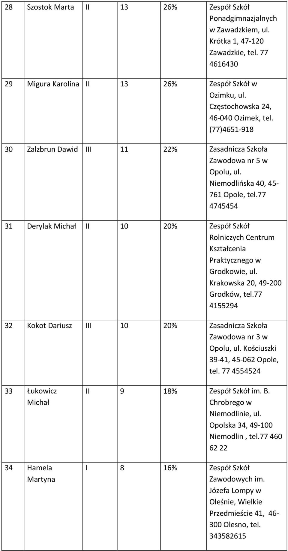 77 4745454 31 Derylak Michał II 10 20% Zespół Szkół Rolniczych Centrum Kształcenia Praktycznego w Grodkowie, ul. Krakowska 20, 49-200 Grodków, tel.