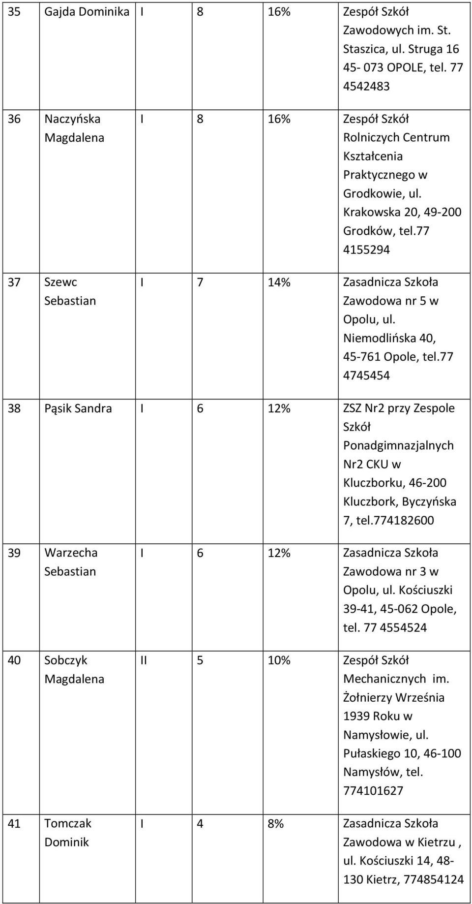 77 4155294 I 7 14% Zasadnicza Szkoła Zawodowa nr 5 w Opolu, ul. Niemodlińska 40, 45-761 Opole, tel.