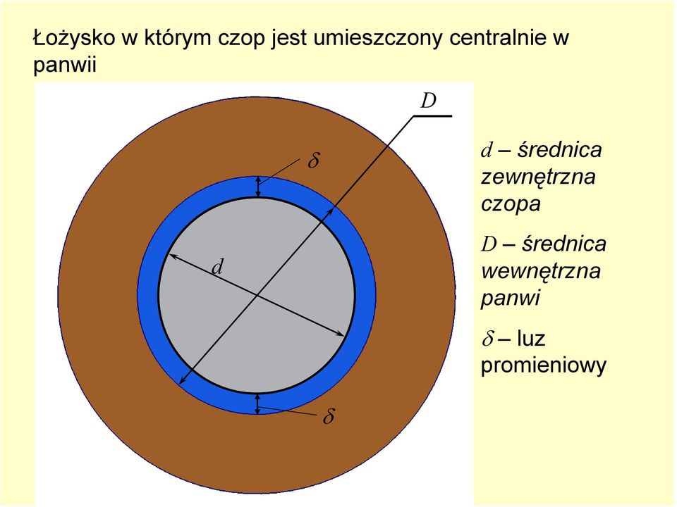 d δ δ d średnica zewnętrzna czopa