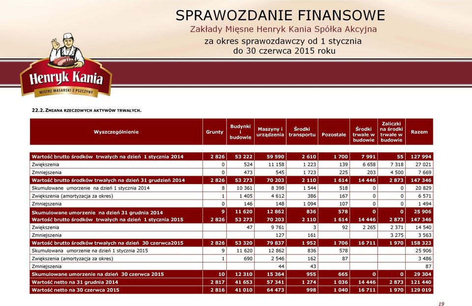 stycznia 2014 2 826 53 222 59 590 2 610 1 700 7 991 55 127 994 Zwiększenia 0 524 11 158 1 223 139 6 658 7 318 27 021 Zmniejszenia 0 473 545 1 723 225 203 4 500 7 669 Wartość brutto środków trwałych