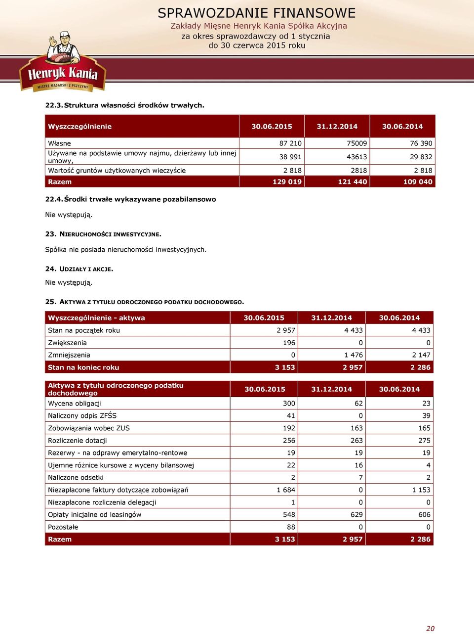 23. NIERUCHOMOŚCI INWESTYCYJNE. Spółka nie posiada nieruchomości inwestycyjnych. 24. UDZIAŁY I AKCJE. Nie występują. 25. AKTYWA Z TYTUŁU ODROCZONEGO PODATKU DOCHODOWEGO. Wyszczególnienie - aktywa 30.