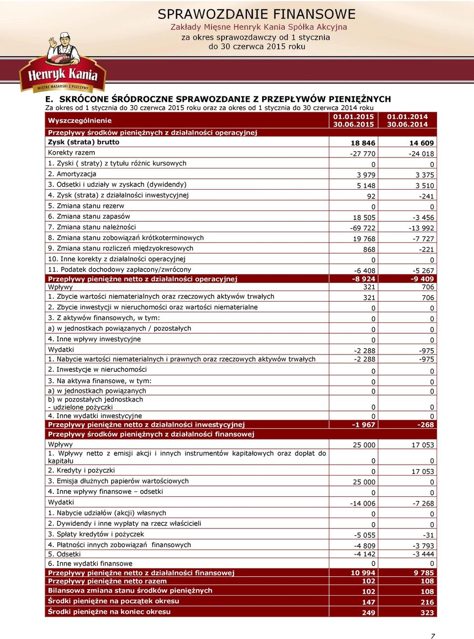 Amortyzacja 3 979 3 375 3. Odsetki i udziały w zyskach (dywidendy) 5 148 3 510 4. Zysk (strata) z działalności inwestycyjnej 92-241 5. Zmiana stanu rezerw 0 0 6. Zmiana stanu zapasów 18 505-3 456 7.