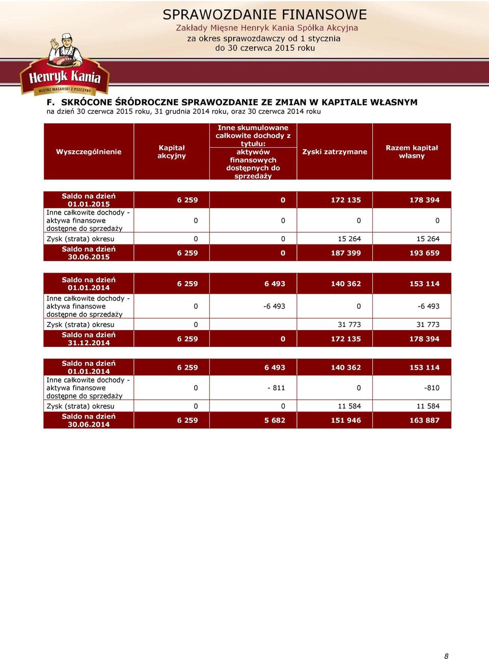 01.2015 Inne całkowite dochody - aktywa finansowe dostępne do sprzedaży 6 259 0 172 135 178 394 0 0 0 0 Zysk (strata) okresu 0 0 15 264 15 264 Saldo na dzień 30.06.