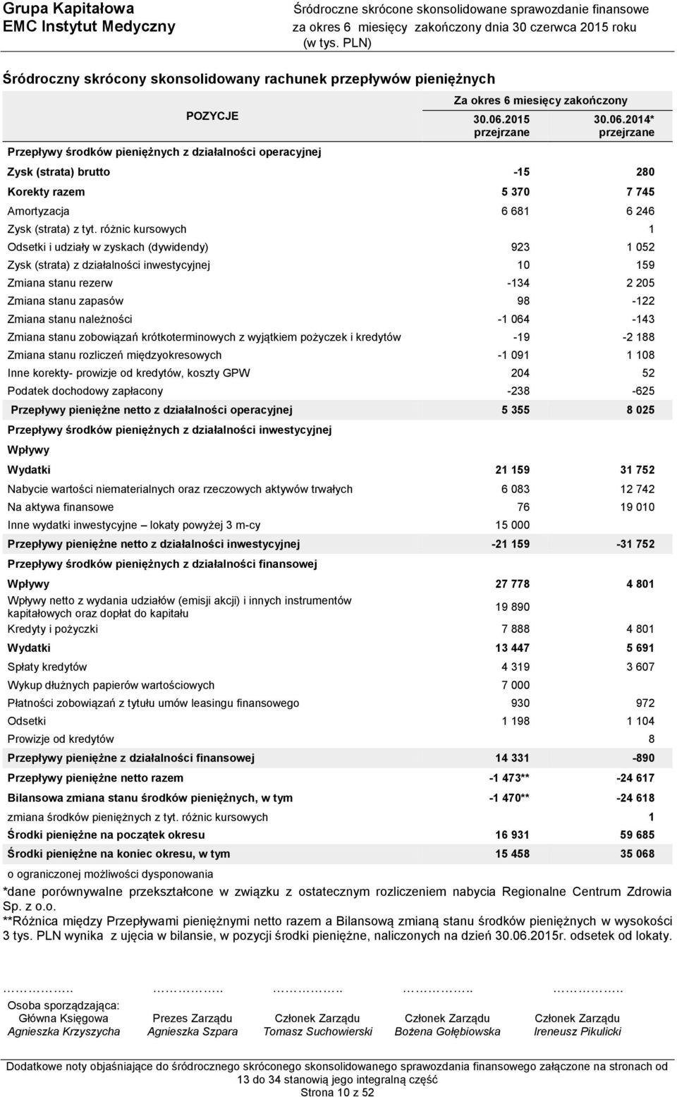 różnic kursowych 1 Odsetki i udziały w zyskach (dywidendy) 923 1 052 Zysk (strata) z działalności inwestycyjnej 10 159 Zmiana stanu rezerw -134 2 205 Zmiana stanu zapasów 98-122 Zmiana stanu