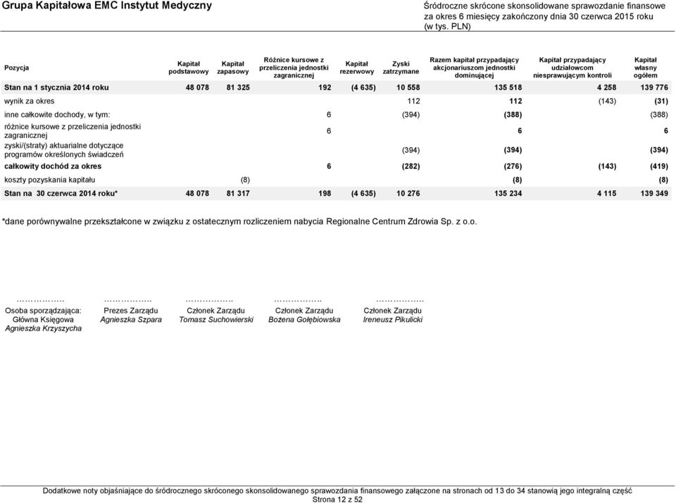 w tym: 6 (394) (388) (388) różnice kursowe z przeliczenia jednostki zagranicznej zyski/(straty) aktuarialne dotyczące programów określonych świadczeń Kapitał własny ogółem 6 6 6 (394) (394) (394)