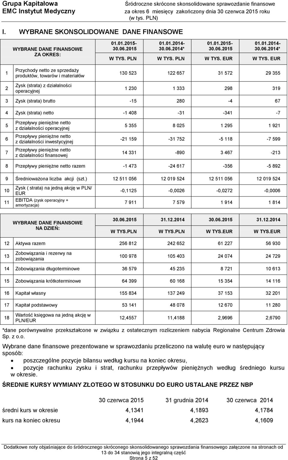 EUR 130 523 122 657 31 572 29 355 1 230 1 333 298 319 3 Zysk (strata) brutto -15 280-4 67 4 Zysk (strata) netto -1 408-31 -341-7 5 6 7 Przepływy pieniężne netto z działalności operacyjnej Przepływy