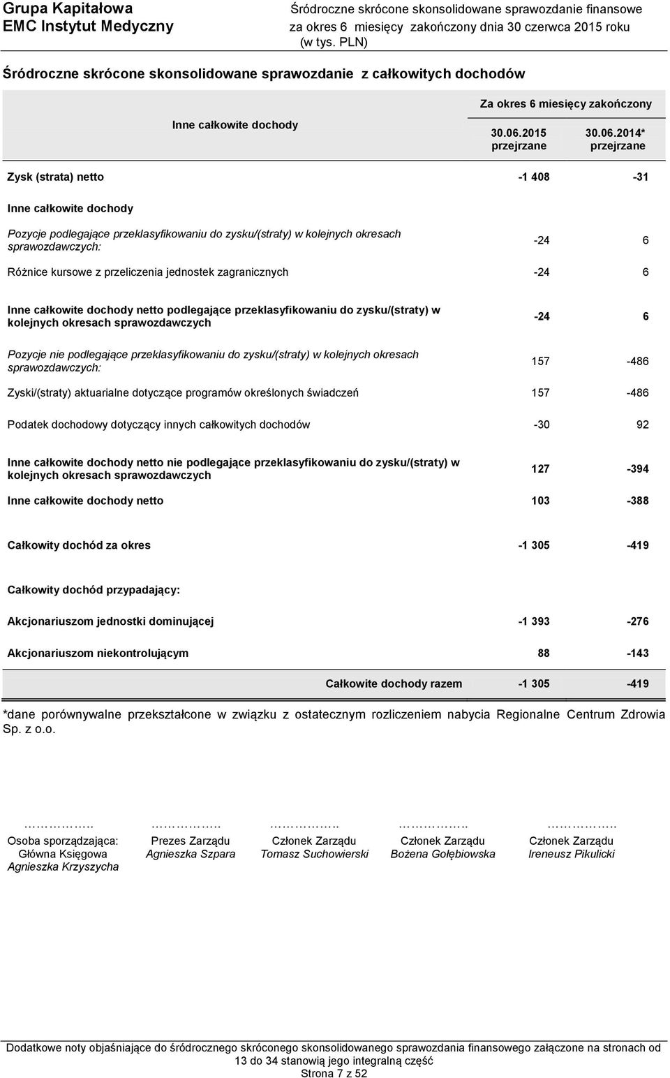 2014* Zysk (strata) netto -1 408-31 Inne całkowite dochody Pozycje podlegające przeklasyfikowaniu do zysku/(straty) w kolejnych okresach sprawozdawczych: -24 6 Różnice kursowe z przeliczenia