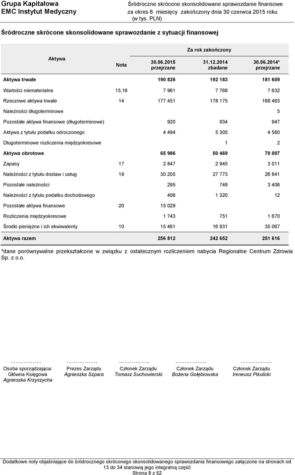 2014* Aktywa trwałe 190 826 192 183 181 609 Wartości niematerialne 15,16 7 961 7 768 7 632 Rzeczowe aktywa trwałe 14 177 451 178 175 168 463 Należności długoterminowe 5 Pozostałe aktywa finansowe