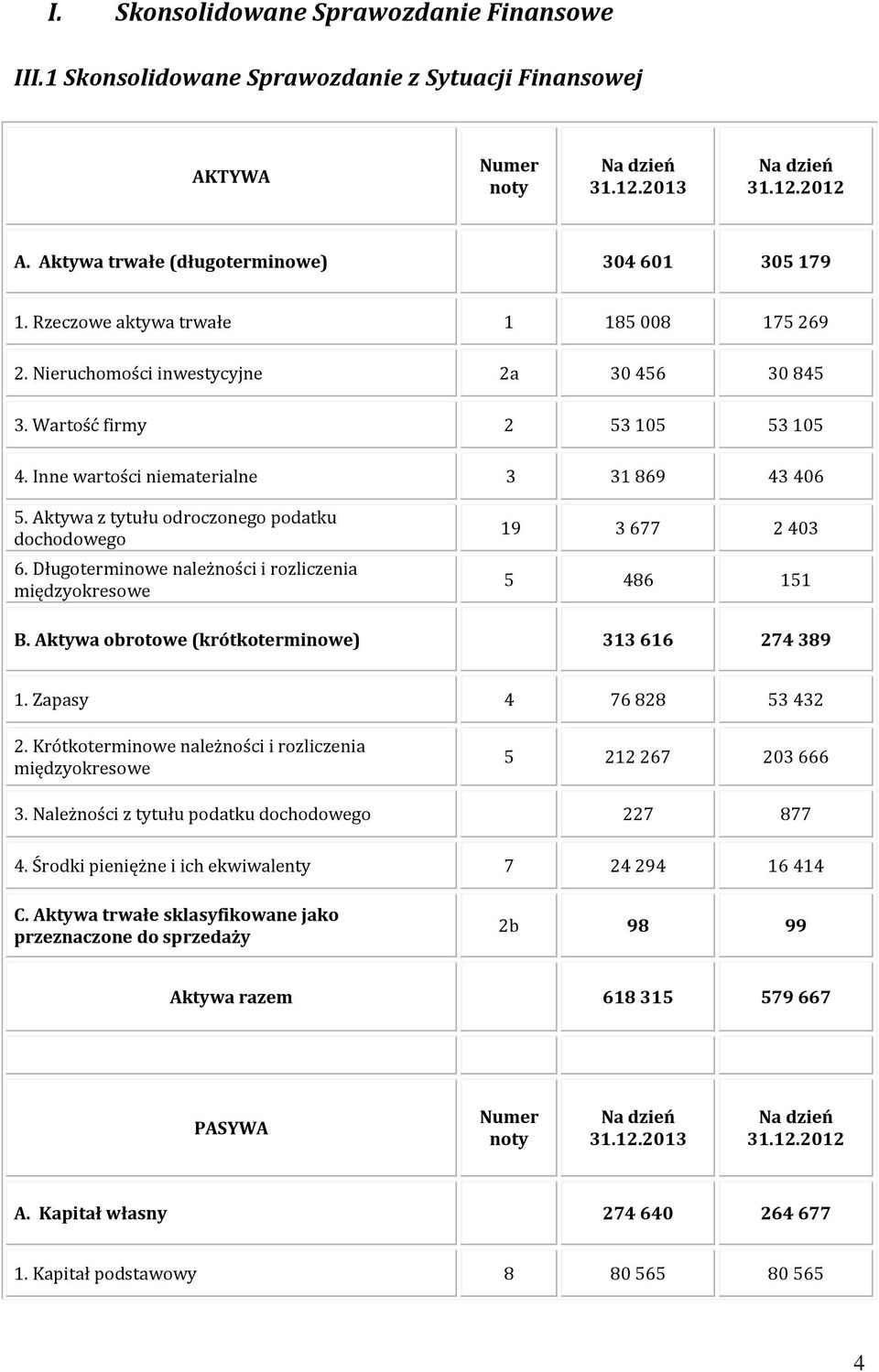 Inne wartości niematerialne 3 31 869 43 406 5. Aktywa z tytułu odroczonego podatku dochodowego 6. Długoterminowe należności i rozliczenia międzyokresowe 19 3 677 2 403 5 486 151 B.