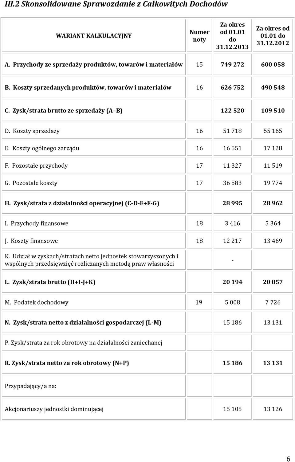 Zysk/strata brutto ze sprzedaży (A B) 122 520 109 510 D. Koszty sprzedaży 16 51 718 55 165 E. Koszty ogólnego zarządu 16 16 551 17 128 F. Pozostałe przychody 17 11 327 11 519 G.