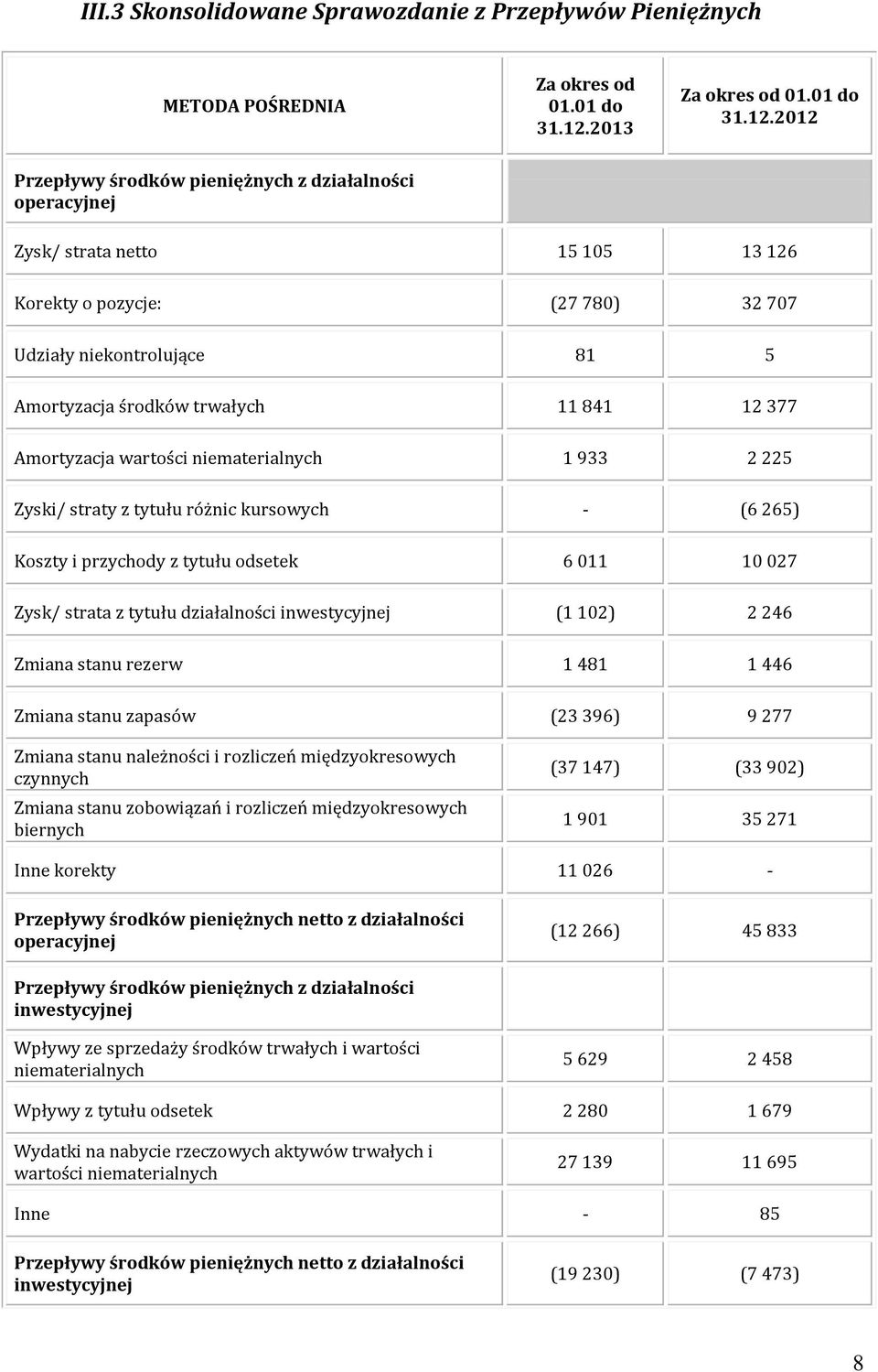 2012 Przepływy środków pieniężnych z działalności operacyjnej Zysk/ strata netto 15 105 13 126 Korekty o pozycje: (27 780) 32 707 Udziały niekontrolujące 81 5 Amortyzacja środków trwałych 11 841 12