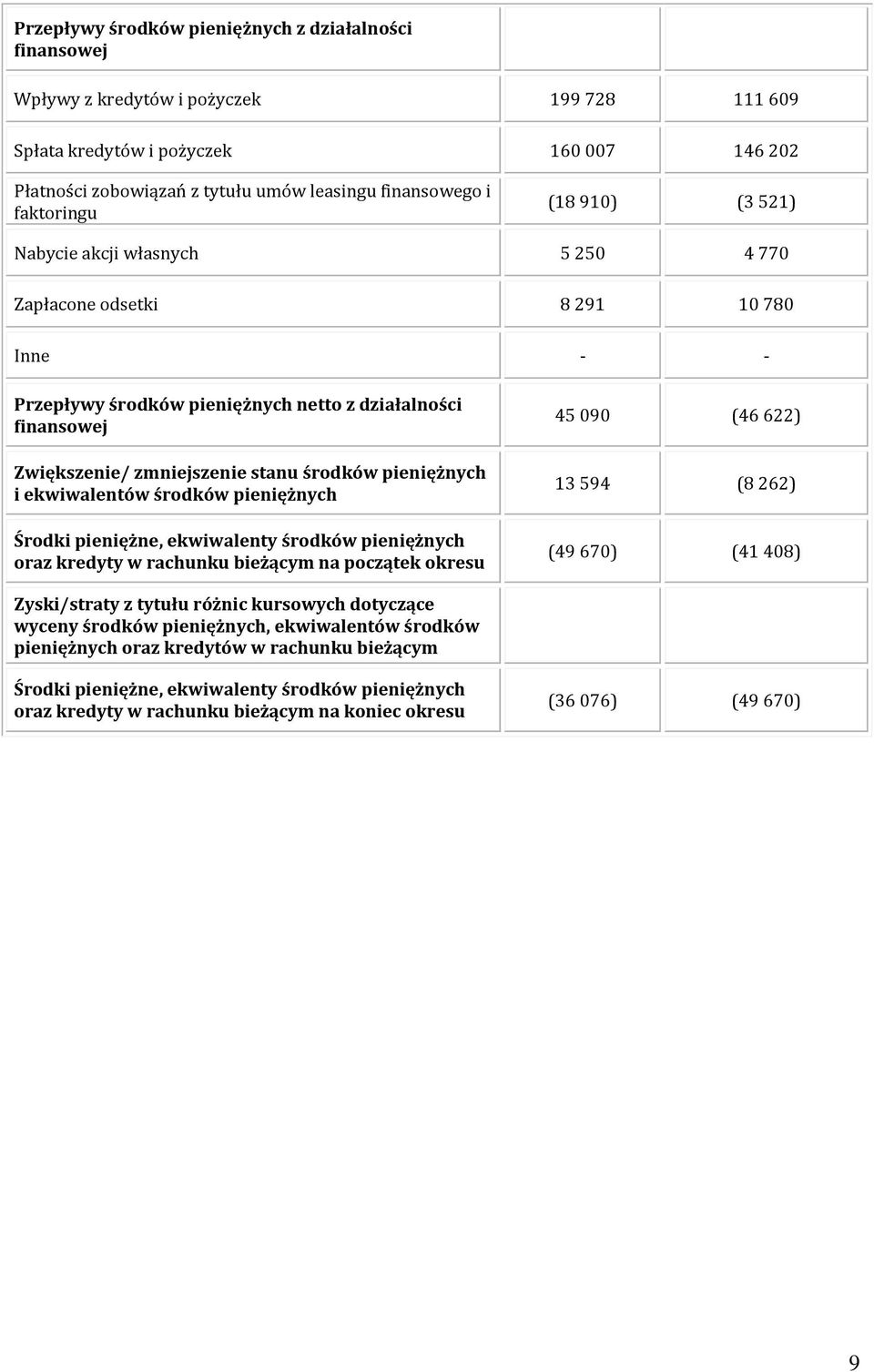 środków pieniężnych i ekwiwalentów środków pieniężnych Środki pieniężne, ekwiwalenty środków pieniężnych oraz kredyty w rachunku bieżącym na początek okresu 45 090 (46 622) 13 594 (8 262) (49 670)