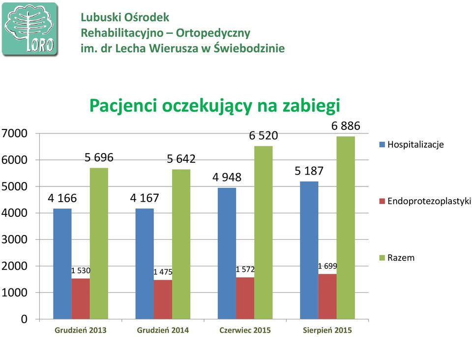 1 530 1 475 1 572 1 699 Grudzień 2013 Grudzień 2014