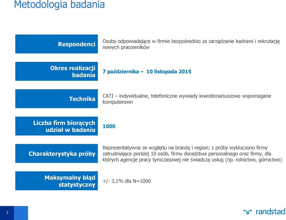 badaniu 1000 Charakterystyka próby Reprezentatywna ze względu na branżę i region; z próby wykluczono firmy zatrudniające poniżej 10 osób, firmy doradztwa