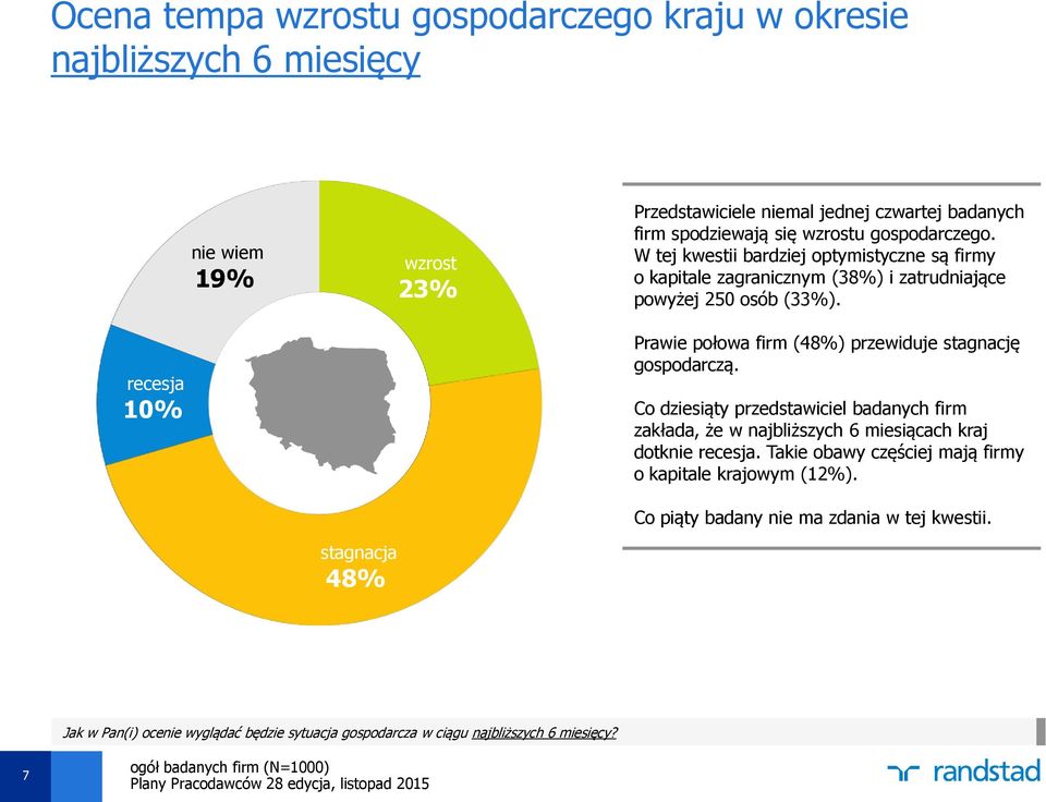 recesja 10% Prawie połowa firm (48%) przewiduje stagnację gospodarczą.