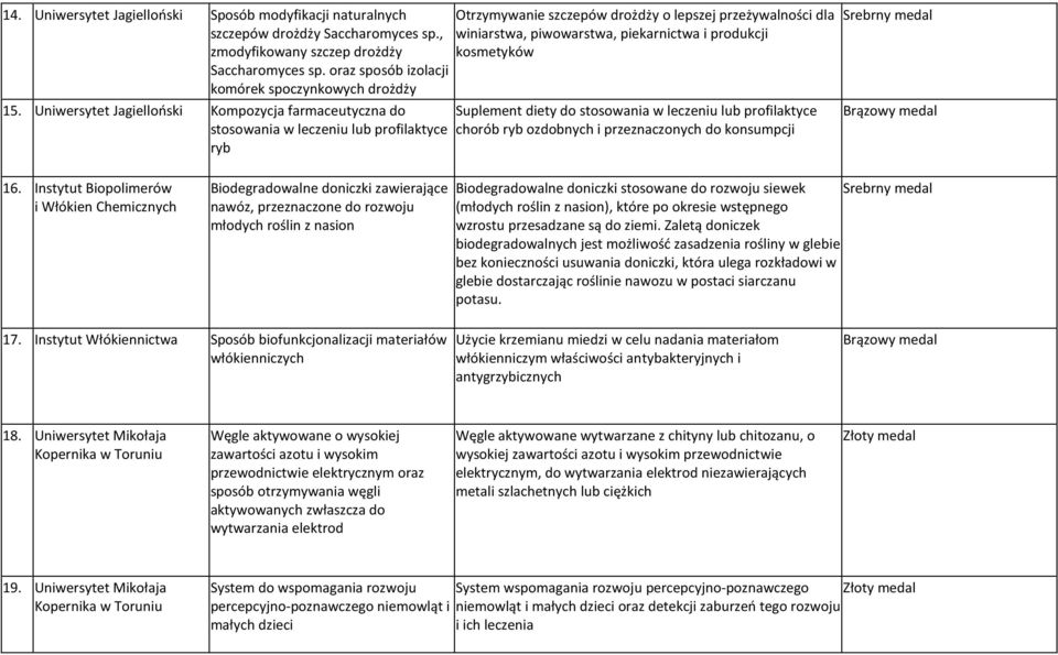 produkcji kosmetyków Suplement diety do stosowania w leczeniu lub profilaktyce chorób ryb ozdobnych i przeznaczonych do konsumpcji 16.