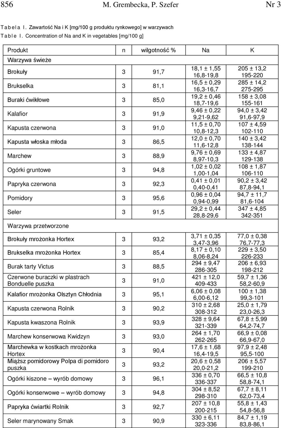 włoska młoda 3 86,5 Marchew 3 88,9 Ogórki gruntowe 3 94,8 Papryka czerwona 3 92,3 Pomidory 3 95,6 Seler 3 91,5 Warzywa przetworzone Brokuły mrożonka Hortex 3 93,2 Brukselka mrożonka Hortex 3 85,4