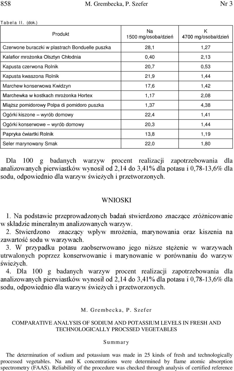 kwaszona Rolnik 21,9 1,44 Marchew konserwowa Kwidzyn 17,6 1,42 Marchewka w kostkach mrożonka Hortex 1,17 2,08 Miąższ pomidorowy Polpa di pomidoro puszka 1,37 4,38 Ogórki kiszone wyrób domowy 22,4