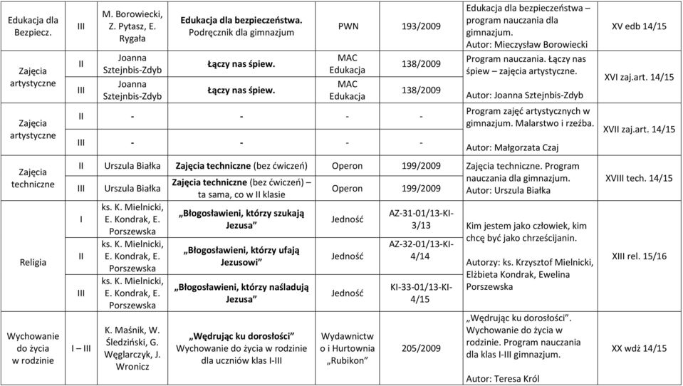 Łączy nas śpiew zajęcia artystyczne. Autor: Joanna Sztejnbis-Zdyb Program zajęć artystycznych w Malarstwo i rzeźba. Autor: Czaj Urszula Białka techniczne (bez ćwiczeń) Operon 199/2009 techniczne.