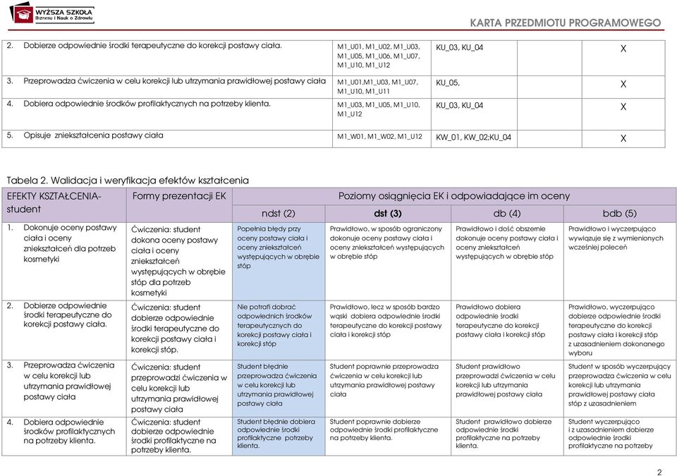 M1_U03, M1_U05, M1_U10, M1_U12 KU_03, KU_04 X KU_05, X KU_03, KU_04 X 5. Opisuje zniekształcenia postawy ciała M1_W01, M1_W02, M1_U12 KW_01, KW_02;KU_04 X Tabela 2.