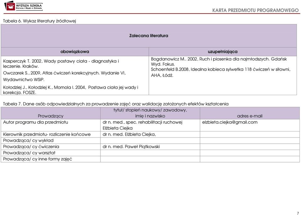 2008, Idealna kobieca sylwetka 118 ćwiczeń w siłowni, AHA, Łódź. Kołodziej J., Kołodziej K., Momola I. 2004, Postawa ciała jej wady i korekcja. FOSZE. Tabela 7.