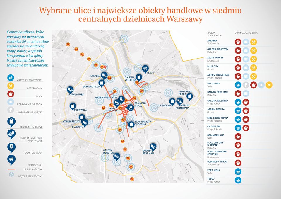 NAZWA, LOKALIZACJA ARKADIA Śródmieście GALERIA MOKOTÓW Mokotów ZŁOTE TARASY Śródmieście BLUE CITY Ochota DOMINUJĄCA OFERTA ARTYKUŁY SPOŻYWCZE GASTRONOMIA MODA ROZRYWKAI REKREACJA WYPOSAŻENIE WNĘTRZ