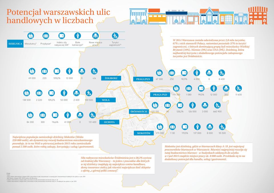 (9%) oraz USA (9%). Dzielnicą, która najbardziej korzysta z dodatkowego potencjału zakupowego turystów jest Śródmieście.