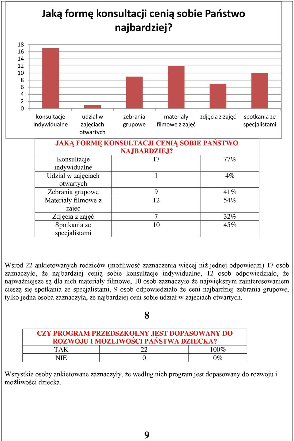 Konsultacje 17 77% indywidualne Udział w zajęciach 1 4% otwartych Zebrania grupowe 9 41% Materiały filmowe z 12 54% zajęć Zdjęcia z zajęć 7 32% Spotkania ze specjalistami 10 45% spotkania ze