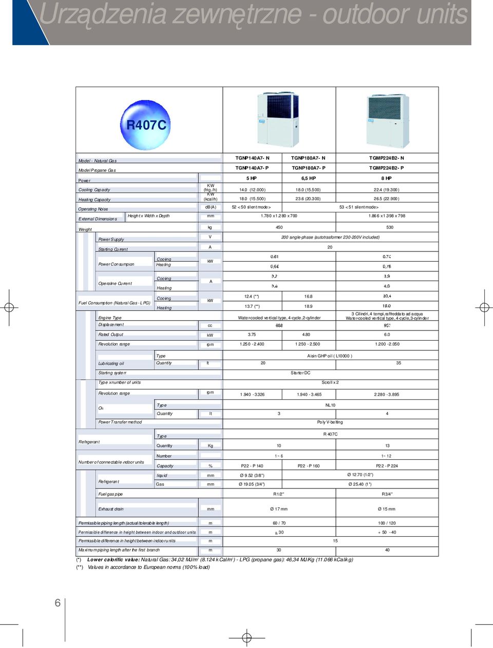 3 00) 26.5 (22.900 ) db(a) 52 < 50 silen t mode > 53 < 51 silent mode> Heigh t x Wid th x Depth mm 1.78 0 x 1.2 80 x 700 1.86 6 x 1.