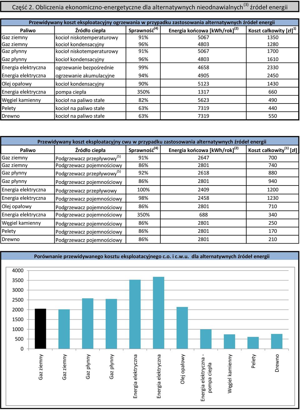 Źródło ciepła Sprawnośd (4) Energia koocowa [kwh/rok] (2) Koszt całkowity [zł] 1) Olej opałowy Węgiel kamienny kocioł niskotemperaturowy kocioł kondensacyjny kocioł niskotemperaturowy kocioł