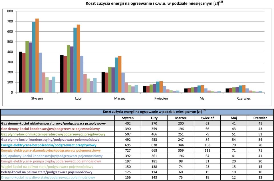 w podziale miesięcznym [zł] (2) 8 7 6 5 4 3 2 1 Styczeń Luty Marzec Kwiecień Maj Czerwiec ycia energii na ogrzewanie w podziale miesięcznym [zł] (2) Styczeo Luty Marzec Kwiecieo Maj Czerwiec -kocioł