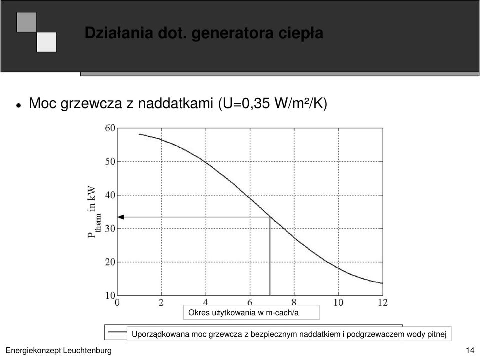 W/m²/K) Okres uŝytkowania w m-cach/a Uporządkowana