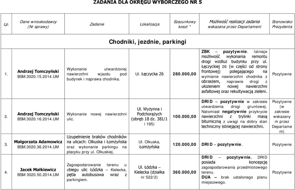 Łęczyckiej 26 części od strony frontowej) polegającego na wymianie nawierzchni chodnika z obrzeżem, naprawie drogi z ułożeniem nowej nawierzchni asfaltowej oraz rekultywacją zieleni. 2. 3. 4.