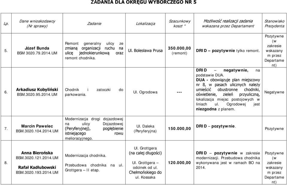 DUA - obowiązuje plan miejscowy nr 8, w pasach ulicznych należy umieścić obustronne chodniki, oświetlenie, zieleń przyuliczną, lokalizacja miejsc postojowych w liniach ul.