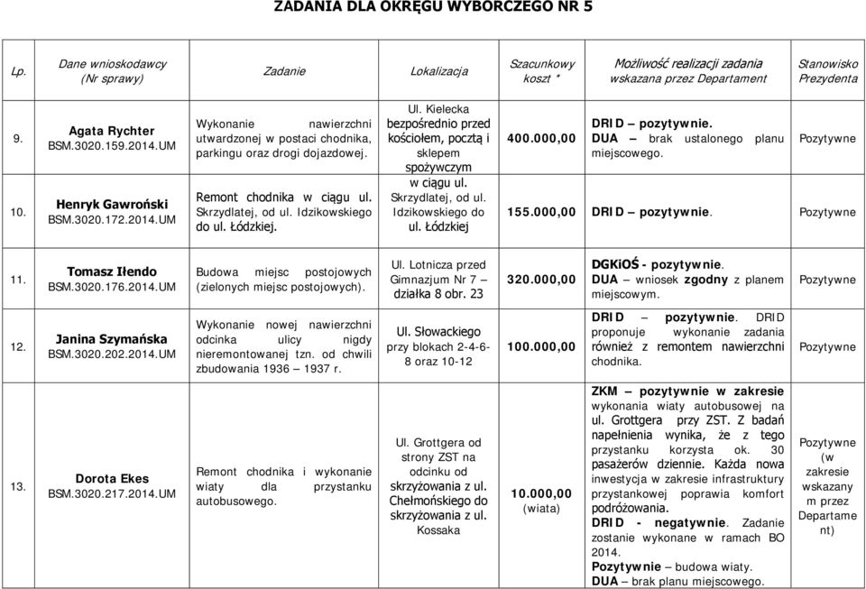 000,00 DUA brak ustalonego planu miejscowego. 155.000,00 11. Tomasz Iłendo BSM.3020.176.2014.UM Budowa miejsc postojowych (zielonych miejsc postojowych). Ul.