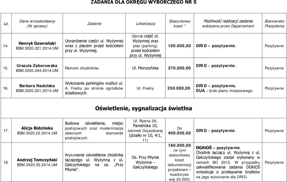 Fredry po stronie ogródków działkowych. Ul. Fredry 250.000,00 DUA brak planu miejscowego. Oświetlenie, sygnalizacja świetlna 17. 18. Alicja Bidzińska BSM.3020.22.2014.UM Andrzej Tomczyński BSM.3020.35.