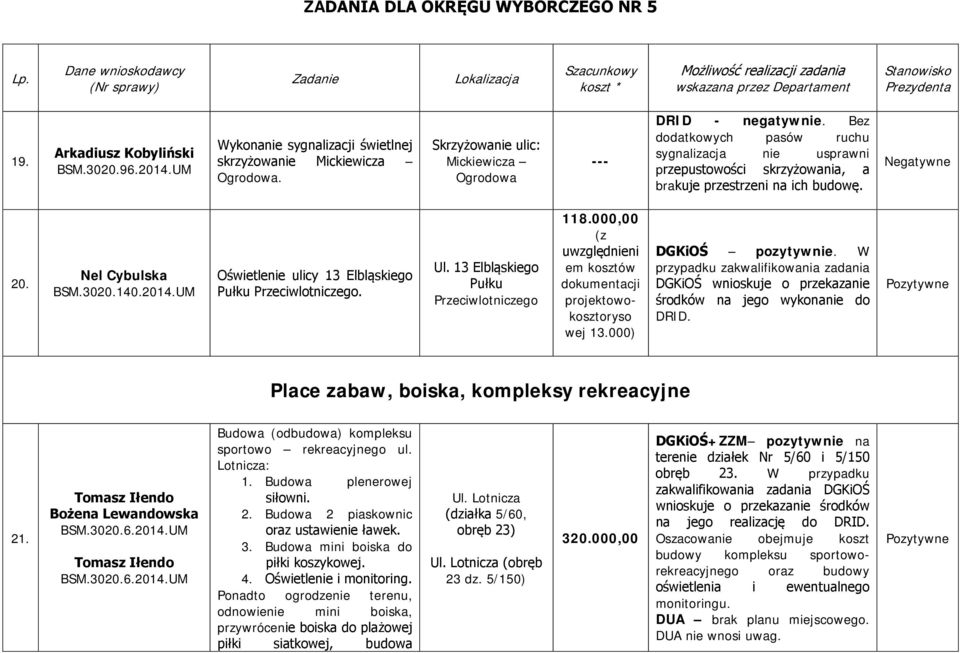 UM Oświetlenie ulicy 13 Elbląskiego Pułku Przeciwlotniczego. Ul. 13 Elbląskiego Pułku Przeciwlotniczego 118.000,00 (z uwzględnieni em kosztów dokumentacji projektowokosztoryso wej 13.