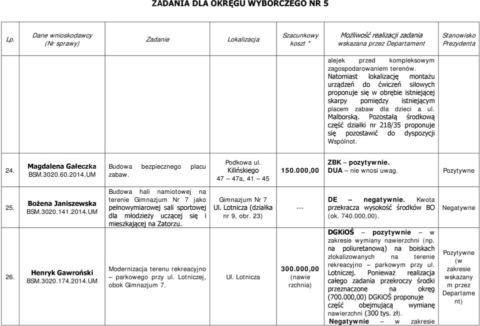 Pozostałą środkową część działki nr 218/35 proponuje się pozostawić do dyspozycji Wspólnot. 24. Magdalena Gałeczka BSM.3020.60.2014.UM Budowa bezpiecznego placu zabaw. Podkowa ul.