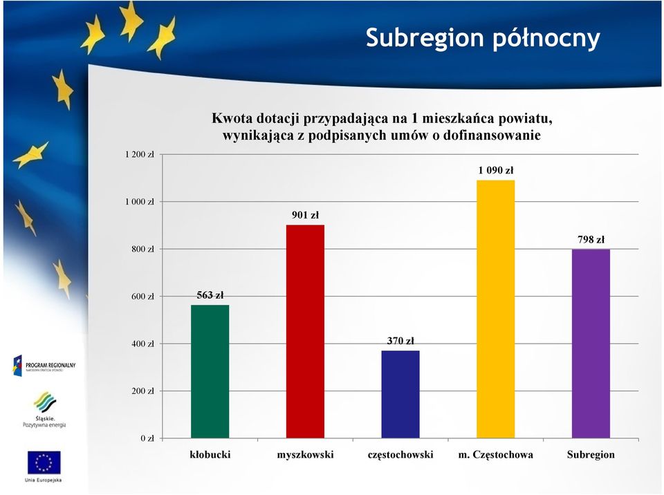 dofinansowanie 1 090 zł 1 000 zł 901 zł 800 zł 798 zł 600 zł 563