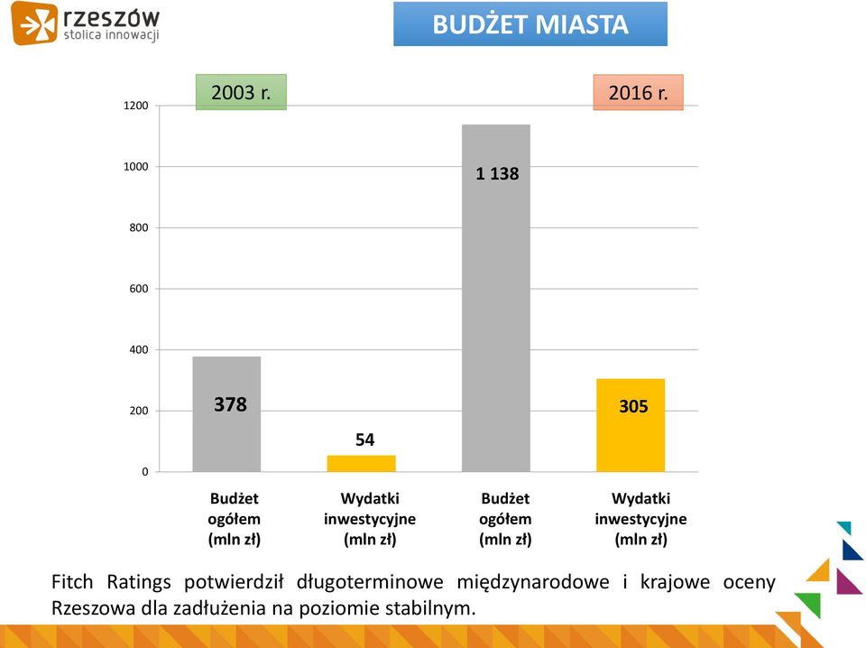 inwestycyjne (mln zł) Budżet ogółem (mln zł) Wydatki inwestycyjne (mln zł)