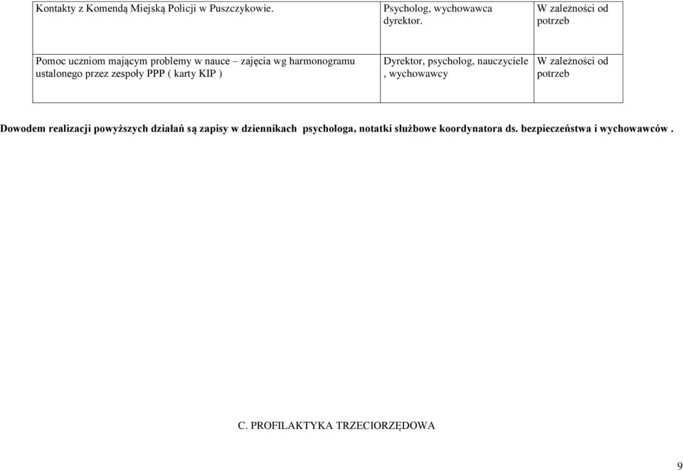 zespoły PPP ( karty KIP ) Dyrektor,, nauczyciele, wychowawcy W zależności od potrzeb Dowodem realizacji