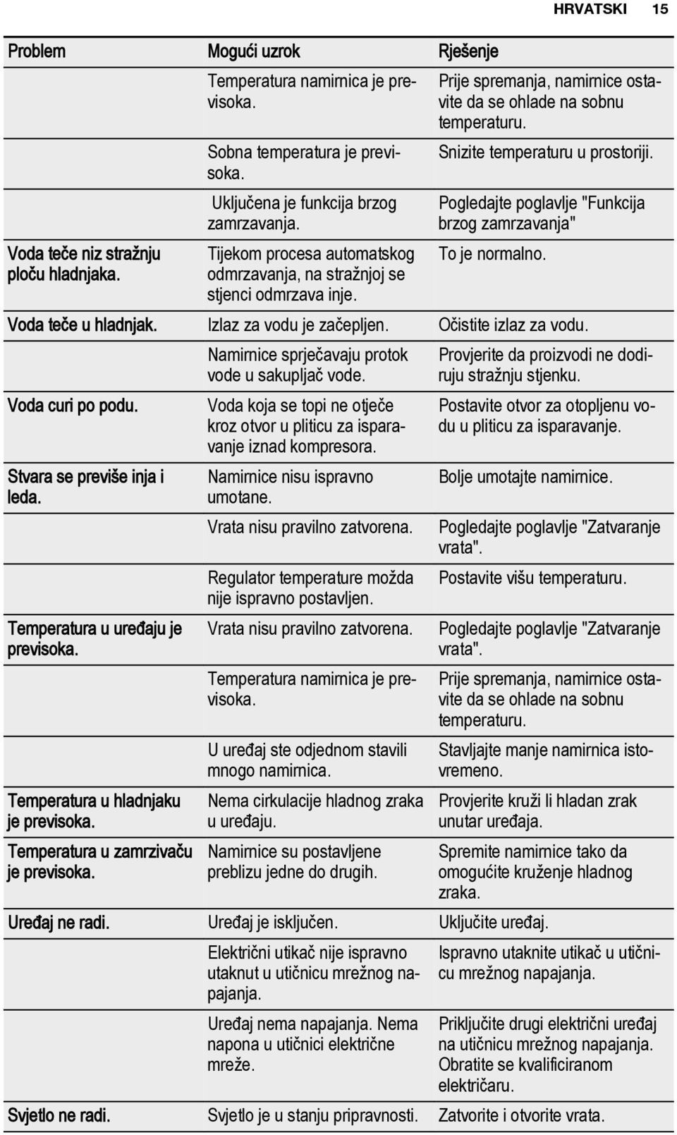 Pogledajte poglavlje "Funkcija brzog zamrzavanja" To je normalno. Voda teče u hladnjak. Izlaz za vodu je začepljen. Očistite izlaz za vodu. Voda curi po podu. Stvara se previše inja i leda.