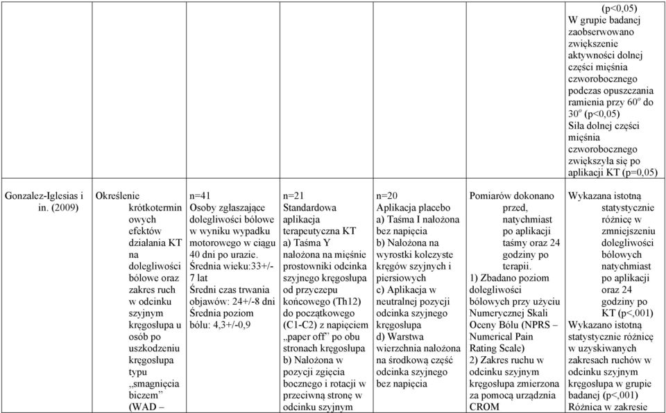 (2009) Określenie krótkotermin owych efektów działania KT bólowe oraz zakres ruch w odcinku szyjnym u osób po uszkodzeniu typu smagnięcia biczem (WAD n=41 Osoby zgłaszające bólowe w wyniku wypadku