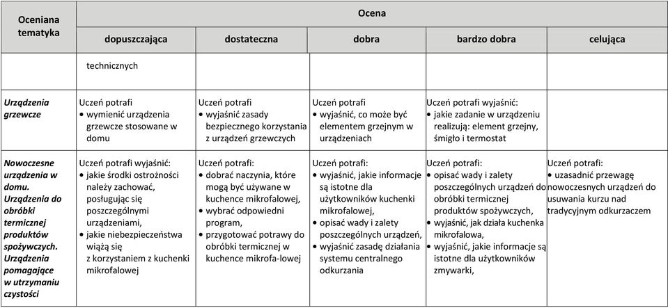 Urządzenia pomagające w utrzymaniu czystości jakie środki ostrożności należy zachowad, posługując się poszczególnymi urządzeniami, jakie niebezpieczeostwa wiążą się z m z kuchenki mikrofalowej dobrad