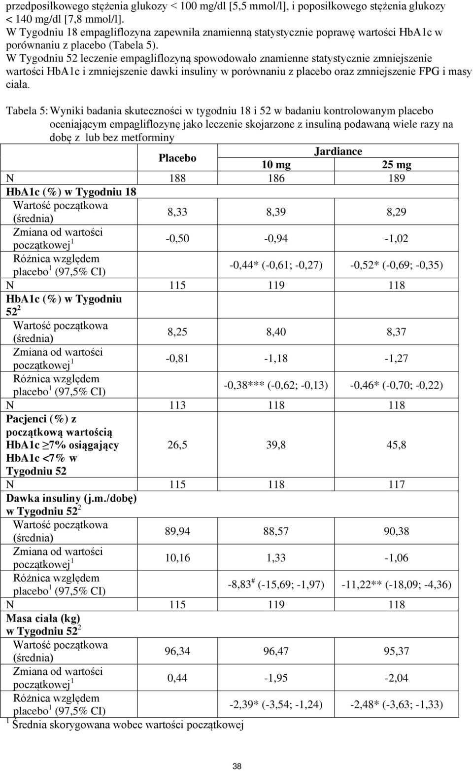 W Tygodniu 52 leczenie empagliflozyną spowodowało znamienne statystycznie zmniejszenie wartości HbA1c i zmniejszenie dawki insuliny w porównaniu z placebo oraz zmniejszenie FPG i masy ciała.