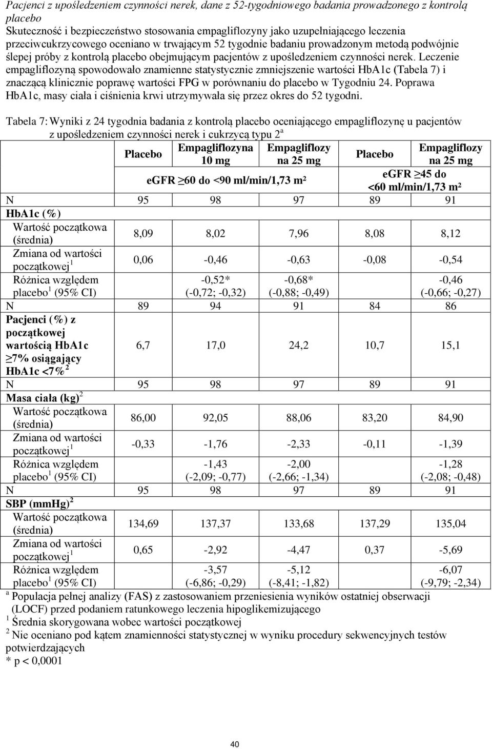 Leczenie empagliflozyną spowodowało znamienne statystycznie zmniejszenie wartości HbA1c (Tabela 7) i znaczącą klinicznie poprawę wartości FPG w porównaniu do placebo w Tygodniu 24.