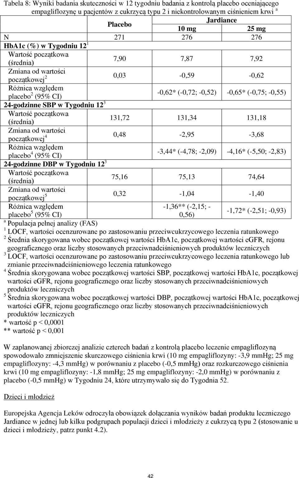 131,18 początkowej 4 0,48-2,95-3,68 placebo 4 (95% CI) 24-godzinne DBP w Tygodniu 12 3-3,44* (-4,78; -2,09) -4,16* (-5,50; -2,83) 75,16 75,13 74,64 początkowej 5 0,32-1,04-1,40-1,36** (-2,15; - 0,56)