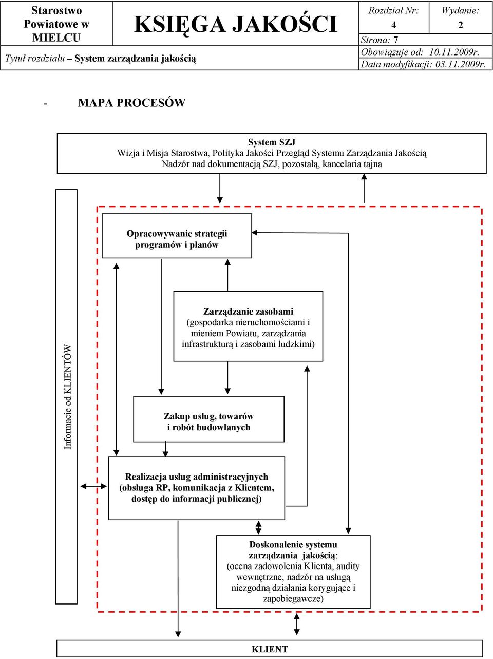 - MAPA PROCESÓW System SZJ Wizja i Misja Starostwa, Polityka Jakości Przegląd Systemu Zarządzania Jakością Nadzór nad dokumentacją SZJ, pozostałą, kancelaria tajna Opracowywanie strategii